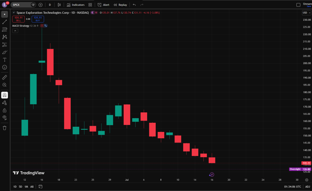 image VT Markets TradingView candlestick chart of Space Exploration Technologies Corp SPCE on NASDAQ 1D timeframe showing a downtrend with multiple red candles and some green candles current price around 13111 with price axis on the right and dates along the bottom
