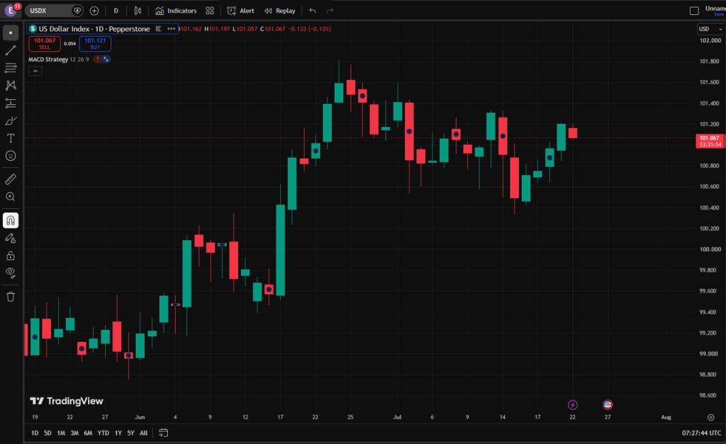 image VT Markets TradingView chart showing the US Dollar Index D1 with green and red candlesticks and MACD indicators on a dark grid