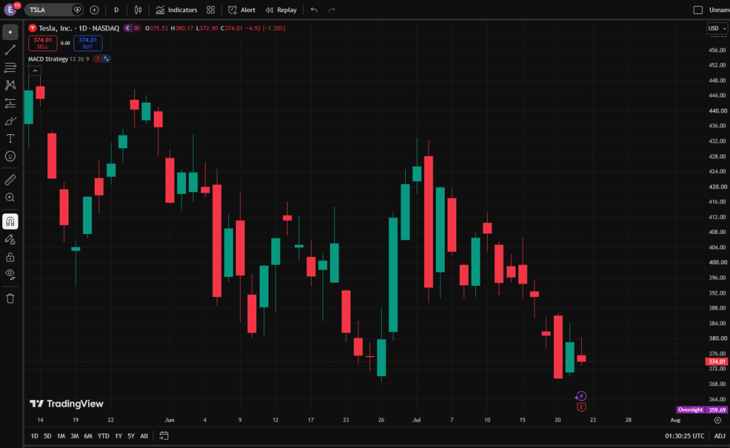 Daily TSLA candlestick chart on NASDAQ showing red and green candles around 360450 with price scale on the right and date axis along the bottom