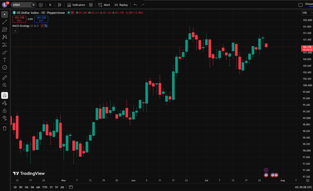 image VT Markets Candlestick chart of the US Dollar Index DXY on TradingView showing an uptrend and current price around 10118