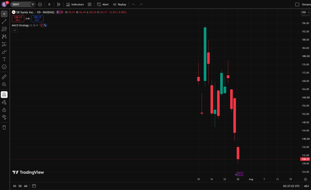 image VT Markets TradingView daily candlestick chart for SK hynix Inc NASDAQ SKHYNX showing recent decline with red and green candles and price near 0 on a dark theme