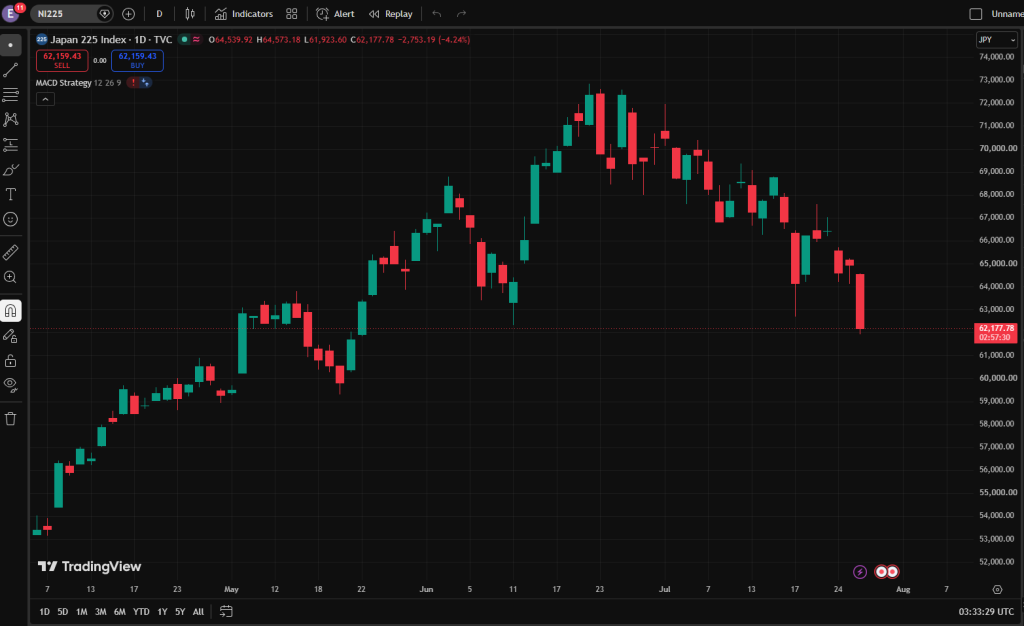 image VT Markets Daily candlestick chart of the Nikkei 225 index Japan 225 in JPY on TradingView showing a downtrend from late June to late July current price 6217778 JPY