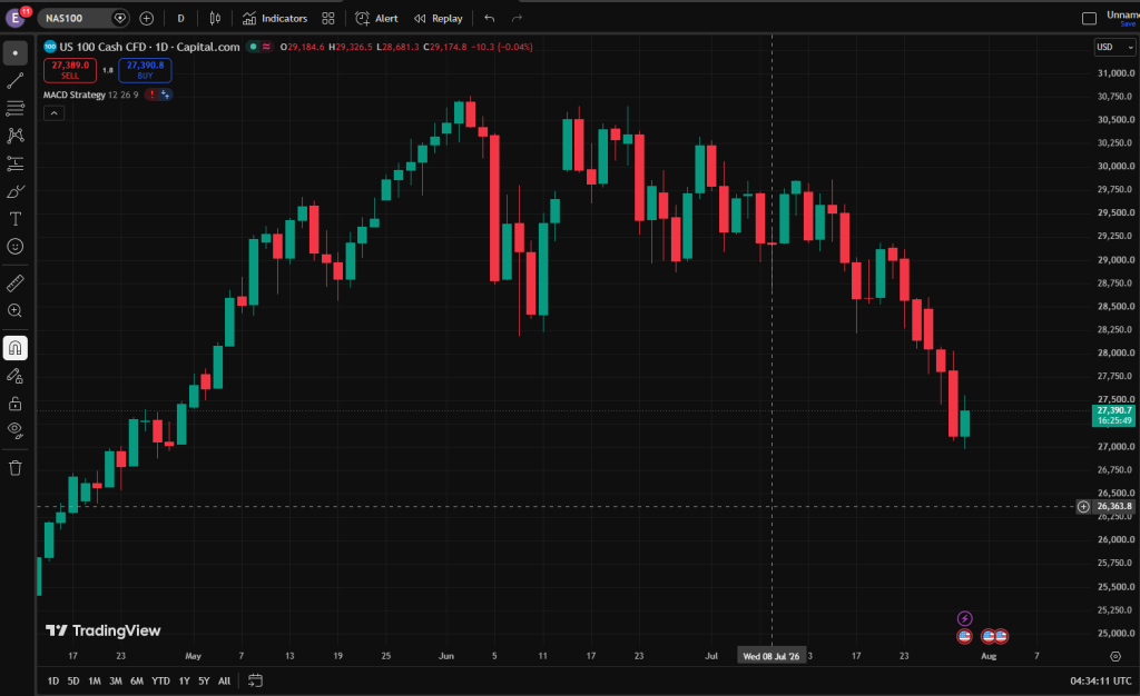 image VT Markets Daily candlestick chart of US Nasdaq 100 on TradingView showing a recent downtrend with red and green candles and current price near 274k