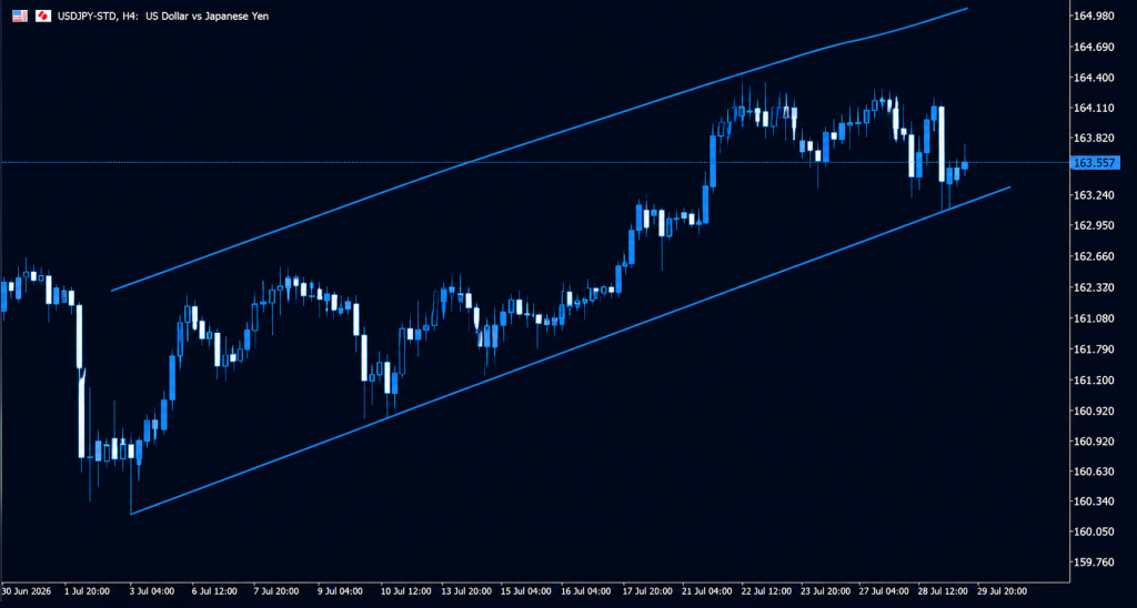 image VT Markets USDJPY hourly chart showing price in an upward price channel with two parallel blue trendlines current price about 16356 dotted midline visible