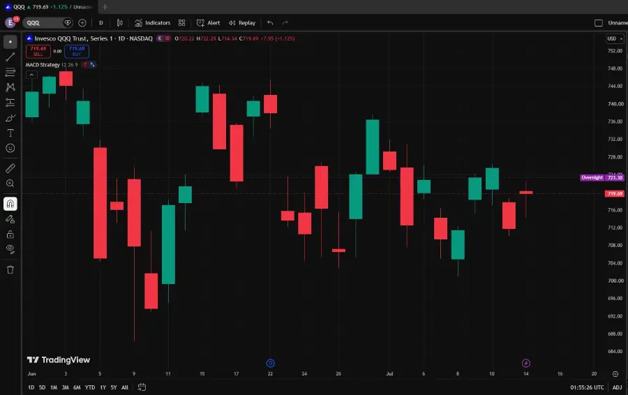 VT Markets Invesco QQQ Rises as Softer CPI Eases Fed Concerns