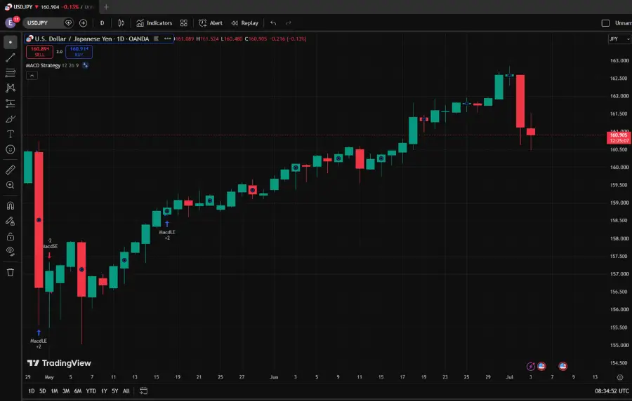 USDJPY daily price chart on TradingView showing an uptrend with a sharp red candle at the end and MACD indicators present