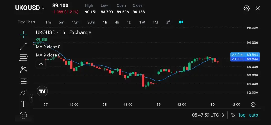 Brent Crude Falls Below  on Middle East Risk Reassessment
