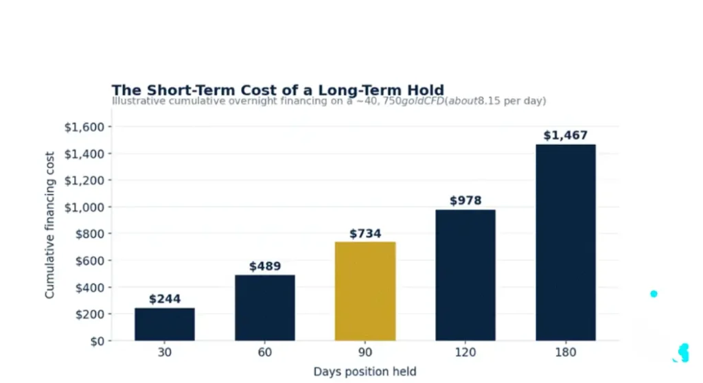 VT Markets Linebar chart showing cumulative financing cost rising with days held 4 at 30 days 9 at 60 4 at 90 8 at 120 67 at 180 days title The Short Term Cost of a Long Term Hold