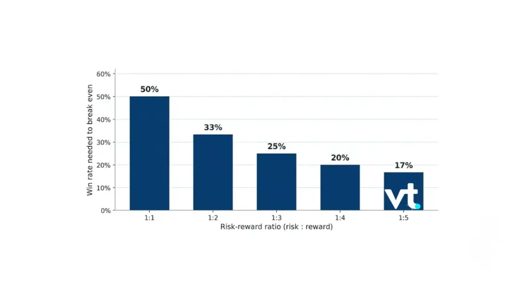 VT Markets Bar chart of win rate needed to break even by riskreward ratio 11 50 12 33 13 25 14 20 15 17 with a vt logo on the last bar at right