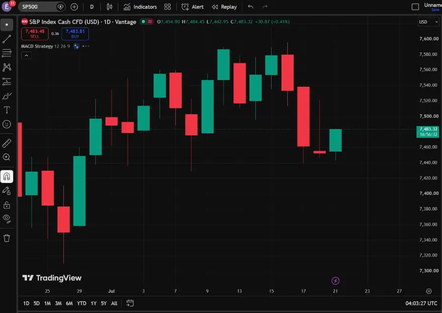 VT Markets SP 500 Slips as Iran Risk and Earnings Take Focus