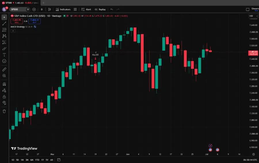 VT Markets Candlestick chart of the SP 500 index on a dark TradingView interface showing a rising trend with green and red candles and date axis at bottom