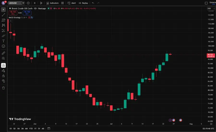 VT Markets Brent Crude Holds Near 0 as Supply Risks Intensify