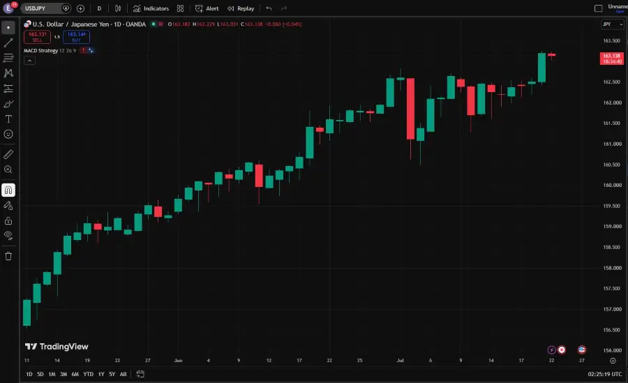 Yen Slides Beyond 163 as Intervention Risk Returns