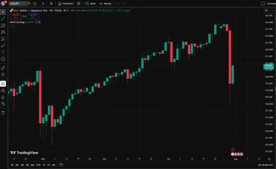 USDJPY zawraca, gdy jen się umacnia po spekulacjach o interwencji
