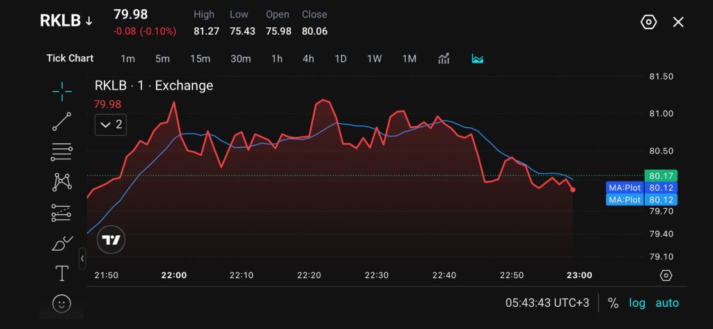 20260812115144 VT Markets RKLB stock tick chart showing red price line around 7998 with a blue moving average current change 008 010 Time axis from 2150 to 2300