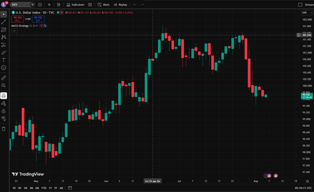 Screenshot 20260806 131016 VT Markets Daily candlestick chart of the US Dollar Index DXY on TradingView showing price near 9974 with recent decline and a vertical reference line around June 19 2026