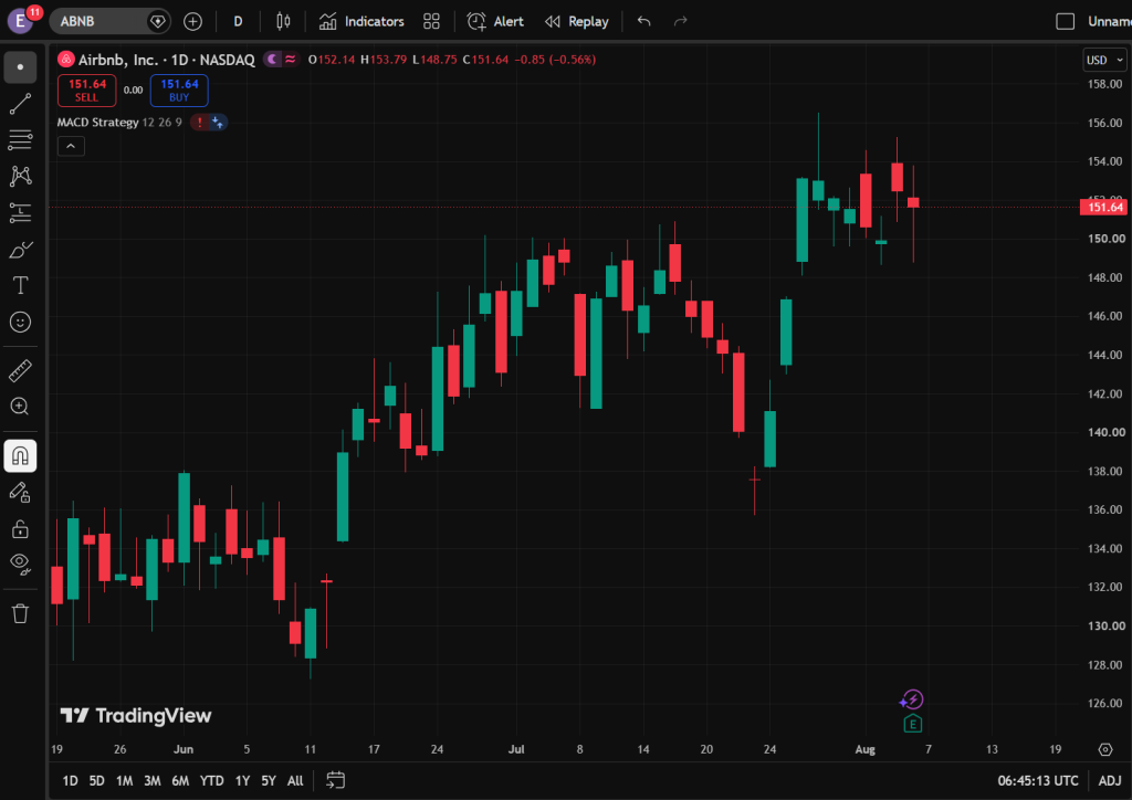 Daily candlestick chart of Airbnb Inc ABNB on NASDAQ showing price around 15164 with green up days and red down days