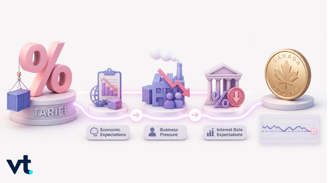 Infographic illustrating tariff impact a large pink  symbol labeled TARIFF on the left then icons for Economic Expectations Business Pressure and Interest Rate Expectations ending with a Canadian dollar coin on the right