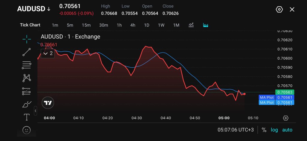 audusd VT Markets AUDUSD exchange chart with red price trail below a blue moving average current around 070561 time axis 04000510