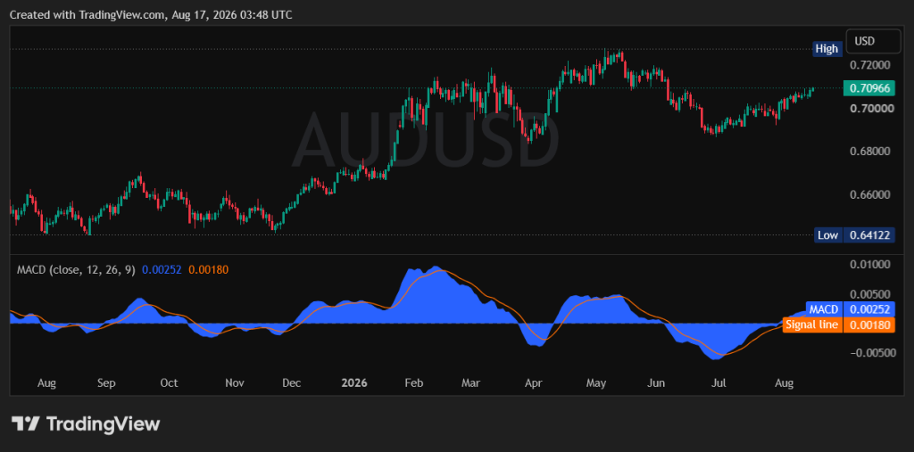 VT Markets Aussie Hits 10 Week High on RBA Hawkish Outlook