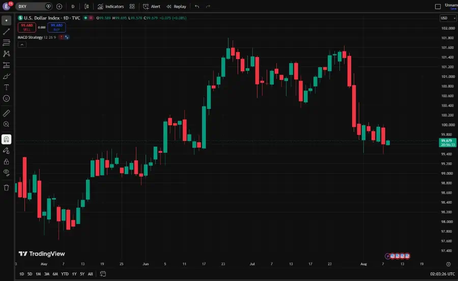 VT Markets USDX Index Near Two Month Low After Jobs Data