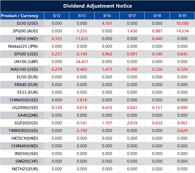 Dividend Adjustment Notice 