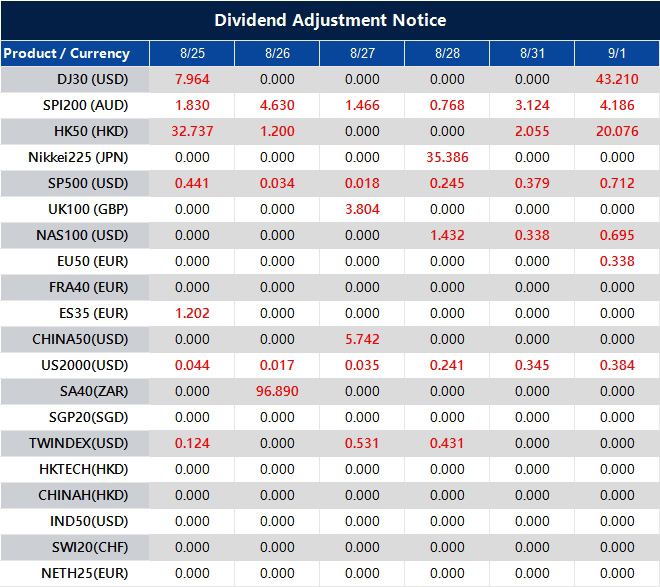 Dividend Adjustment Notice 
