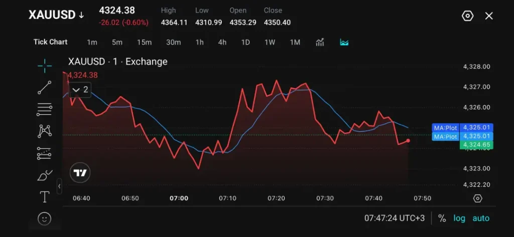 VT Markets Gold Price Pulls Back as Traders Reassess Fed Outlook