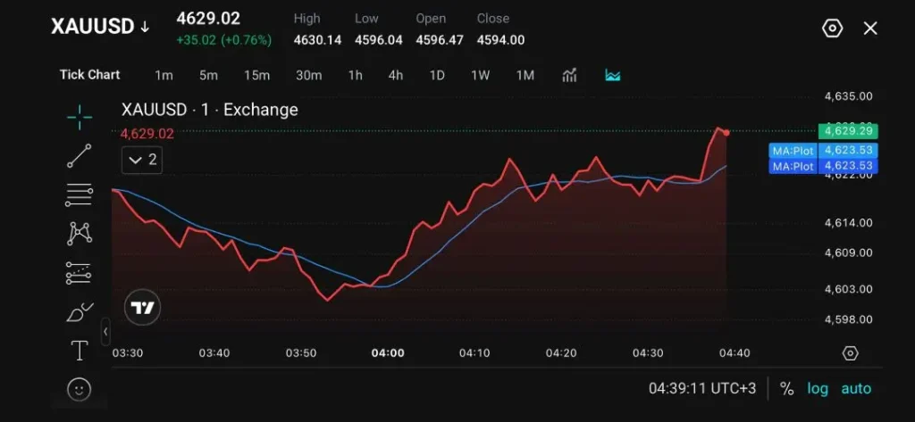 L’or se redresse pendant que le marché évalue les intentions de la Fed et les risques liés à l’inflation