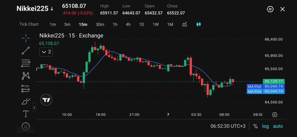 image VT Markets Nikkei225 15 minute candlestick chart with a blue moving average line current price 6510807