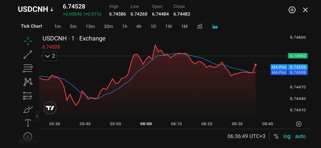 Line chart of USDCNH price on an exchange showing red price line with a blue moving average current price around 67453 with a time axis from 0530 to 0640 and dark theme