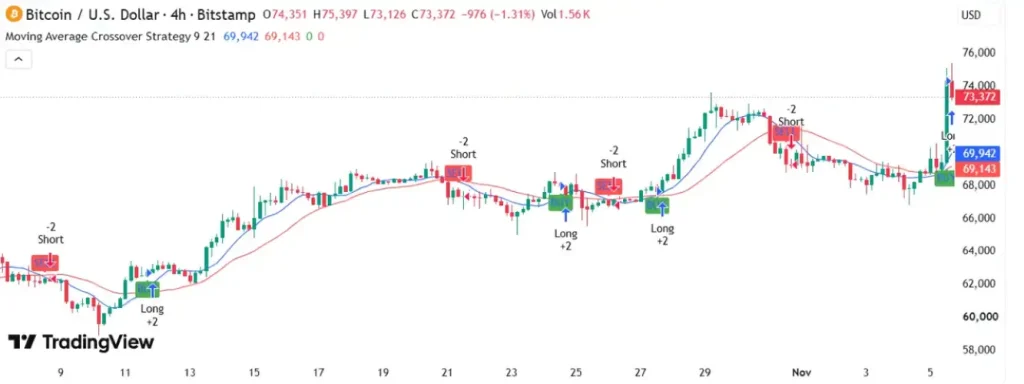 VT Markets Moving Average Crossover Strategy Complete Trading Guide