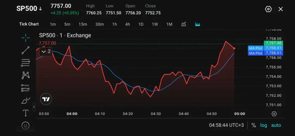 VT Markets SP 500 Rises as Cooling Inflation Eases Fed Rate Concerns