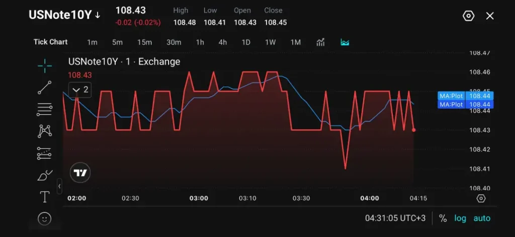VT Markets US 10Y Treasury Futures Edge Lower as Markets Await Inflation Signals
