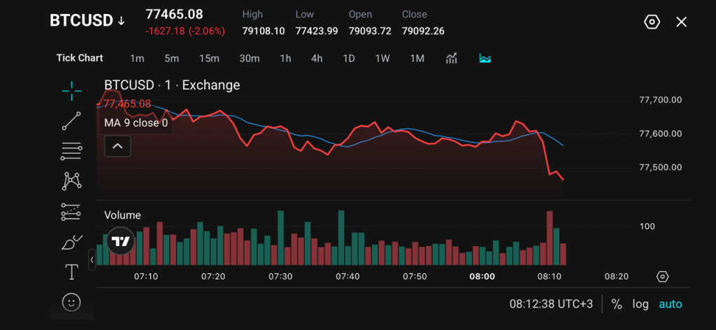 image VT Markets BTCUSD price chart on an exchange with a red price line blue moving average and real time volume bars shows a drop around 0810