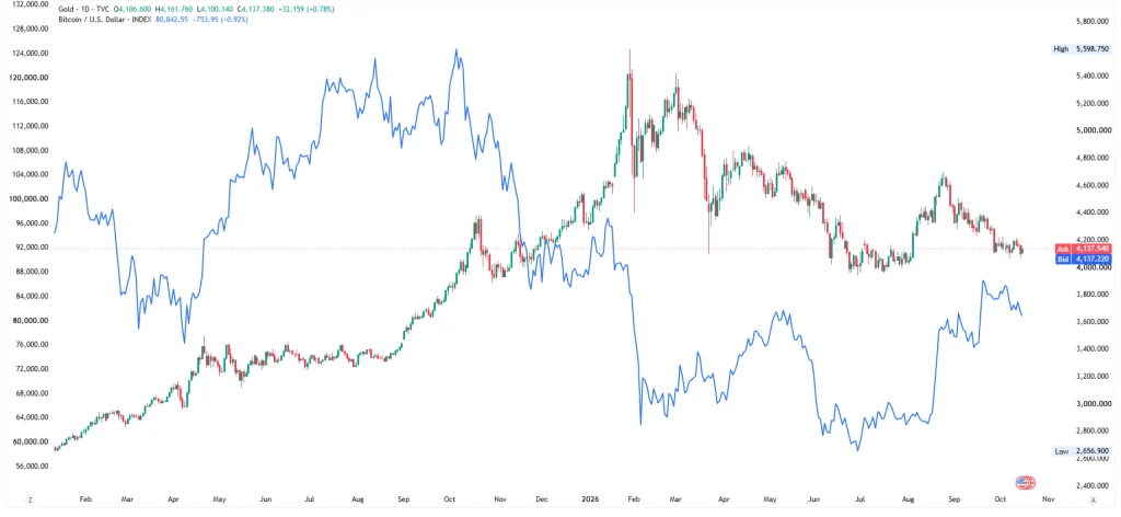 goldbitcoin VT Markets gold bitcoin