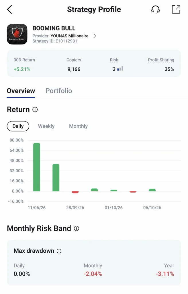 image 16 VT Markets Strategy profile page for Booming Bull performance strip shows 30D return +521 9166 copies risk 3 profit sharing 35 followed by a daily return bar chart with green and red bars over dates