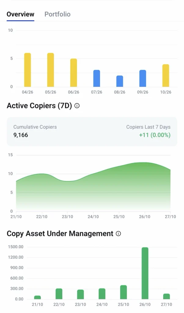 image 17 VT Markets Analytics dashboard showing copier activity yellowblue daily bars 7day active copiers section with 9166 cumulative and a green area chart reflecting the 2127 Oct period a separate green bar chart below titled Copy Asset Under Management with daily values
