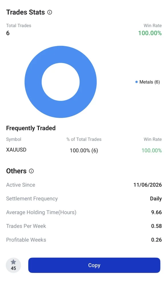image 18 VT Markets Blue doughnut chart labeled Metals 6 showing 6 total trades and a 100 win rate section titled Frequently Traded lists XAUUSD with 100 win rate