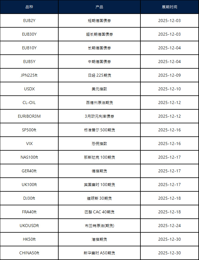 十二月期货合约展期通知